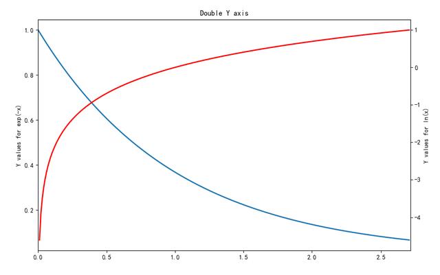 Python matplotlib 繪制雙Y軸曲線圖的示例代碼