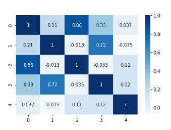 python seaborn heatmap可視化相關性矩陣實例