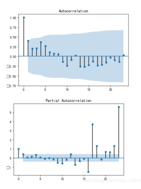 python實(shí)現(xiàn)時(shí)間序列自相關(guān)圖(acf)、偏自相關(guān)圖(pacf)教程