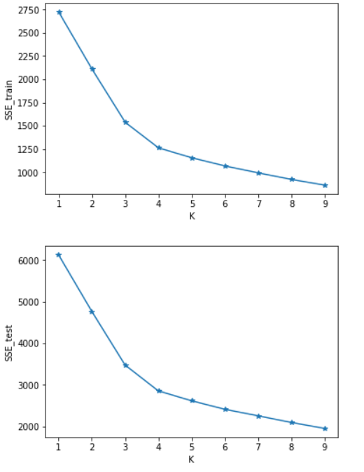 python 代碼實現k-means聚類分析的思路(不使用現成聚類庫)
