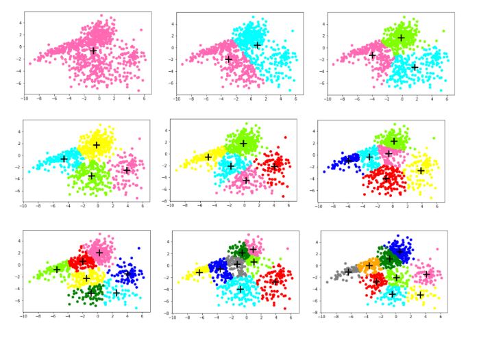 python 代碼實現k-means聚類分析的思路(不使用現成聚類庫)