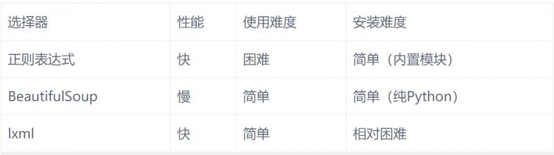 Python網絡爬蟲四大選擇器用法原理總結