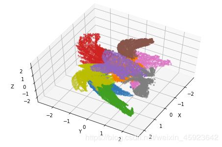 python實點云分割k-means(sklearn)詳解