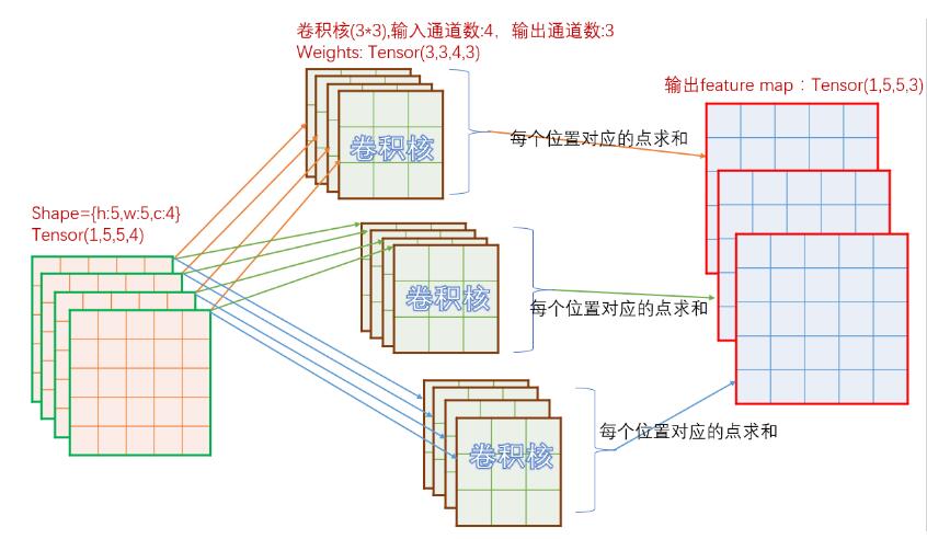 Tensorflow卷積實現原理+手寫python代碼實現卷積教程