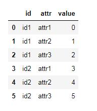 python 數(shù)據(jù)分析實現(xiàn)長寬格式的轉(zhuǎn)換