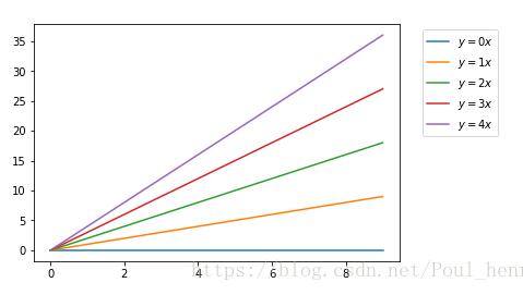 Python matplotlib畫圖時圖例說明(legend)放到圖像外側詳解
