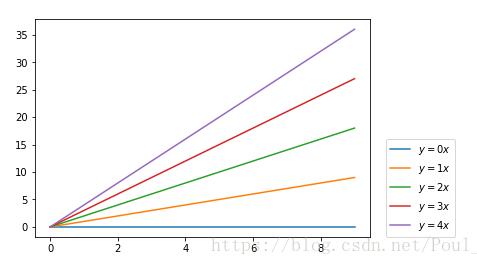 Python matplotlib畫圖時圖例說明(legend)放到圖像外側詳解