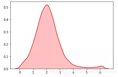 python隨機(jī)模塊random的22種函數(shù)(小結(jié))