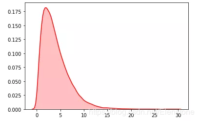 python隨機(jī)模塊random的22種函數(shù)(小結(jié))