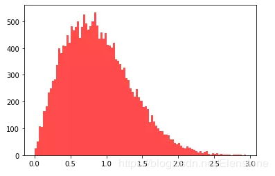 python隨機(jī)模塊random的22種函數(shù)(小結(jié))