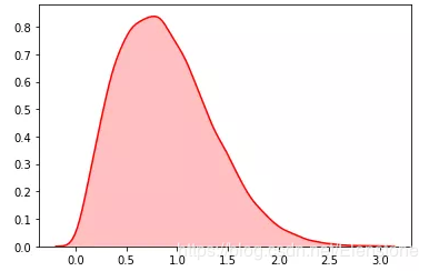 python隨機(jī)模塊random的22種函數(shù)(小結(jié))