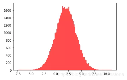 python隨機(jī)模塊random的22種函數(shù)(小結(jié))