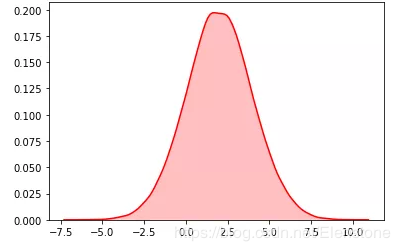 python隨機(jī)模塊random的22種函數(shù)(小結(jié))