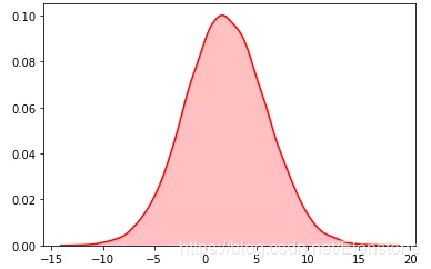 python隨機(jī)模塊random的22種函數(shù)(小結(jié))