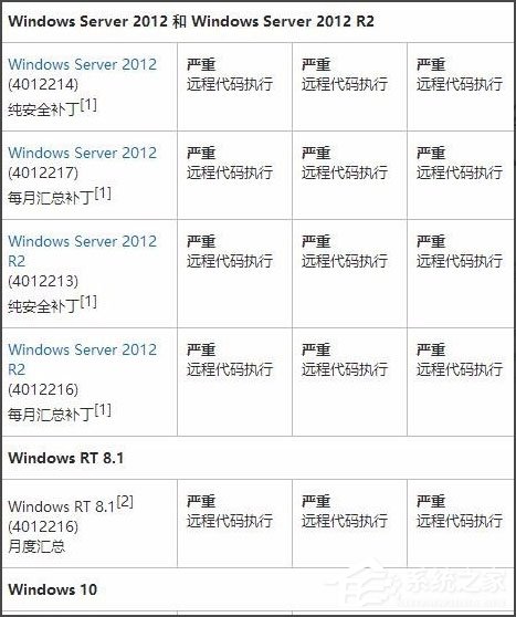 Win7系統怎么安裝補丁MS17-010？Win7系統安裝補丁MS17-010的方法