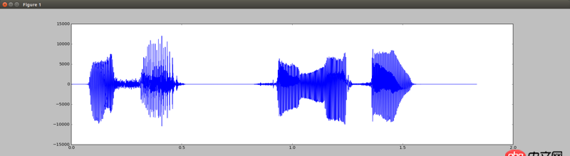 python - 怎樣表達一段語音的強度（響度）？