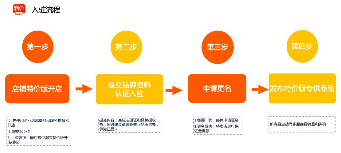 淘寶特價版官方品牌怎么開店