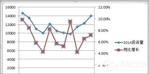 在Excel表格中怎么設(shè)置主次坐標(biāo)軸？