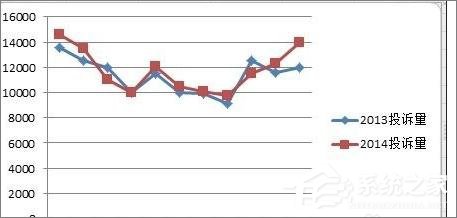 在Excel表格中怎么設(shè)置主次坐標(biāo)軸？