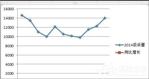 在Excel表格中怎么設(shè)置主次坐標(biāo)軸？