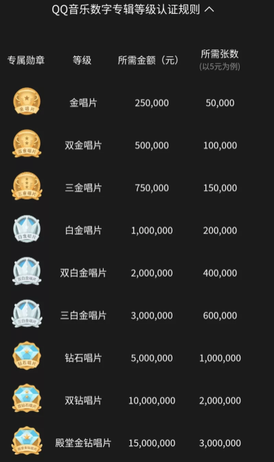 qq音樂唱片等級怎么分