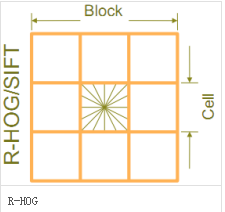 Python中人臉圖像特征提取方法(HOG、Dlib、CNN)簡述