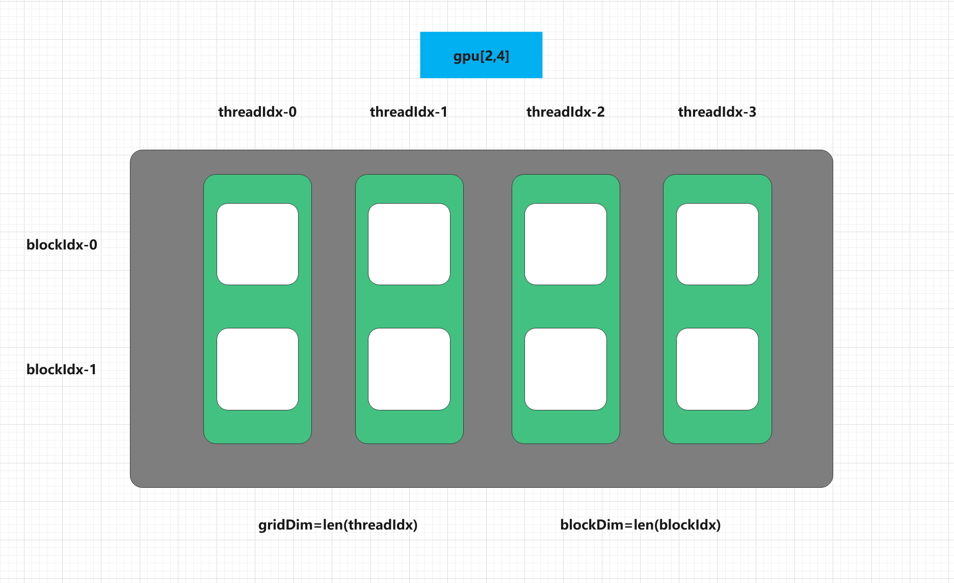 Python實(shí)現(xiàn)GPU加速的基本操作