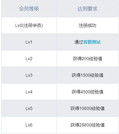 嗶哩嗶哩怎么升級_嗶哩嗶哩升級方式介紹