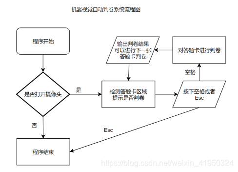 python利用opencv如何實現答題卡自動判卷