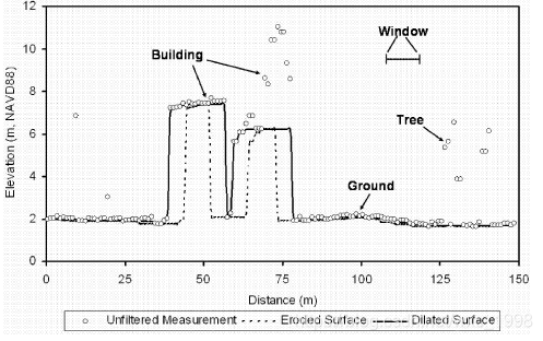 python點云地面點濾波(Progressive Morphological Filter)算法介紹（PCL庫）