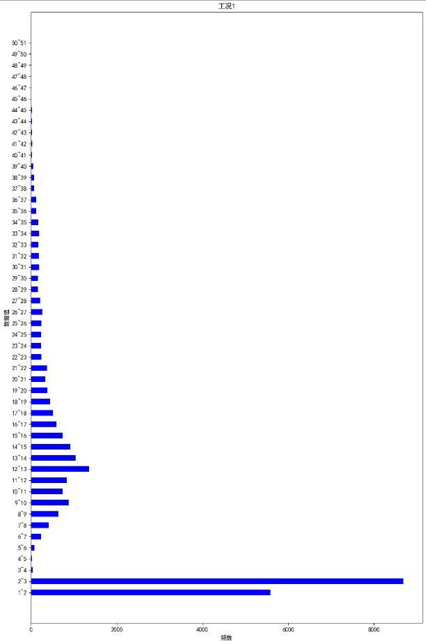 python實現讀取類別頻數數據畫水平條形圖案例