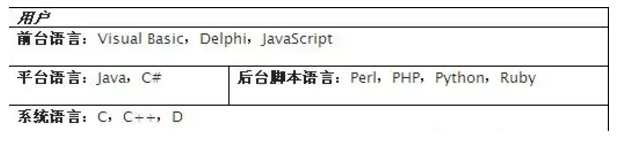 Perl、PHP、Python、Java和Ruby的比較