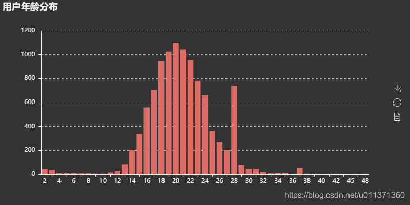 用Python實(shí)現(xiàn)網(wǎng)易云音樂(lè)的數(shù)據(jù)進(jìn)行數(shù)據(jù)清洗和可視化分析