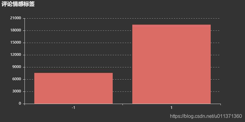 用Python實(shí)現(xiàn)網(wǎng)易云音樂(lè)的數(shù)據(jù)進(jìn)行數(shù)據(jù)清洗和可視化分析