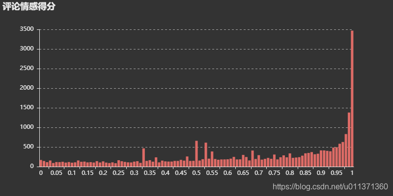 用Python實(shí)現(xiàn)網(wǎng)易云音樂(lè)的數(shù)據(jù)進(jìn)行數(shù)據(jù)清洗和可視化分析