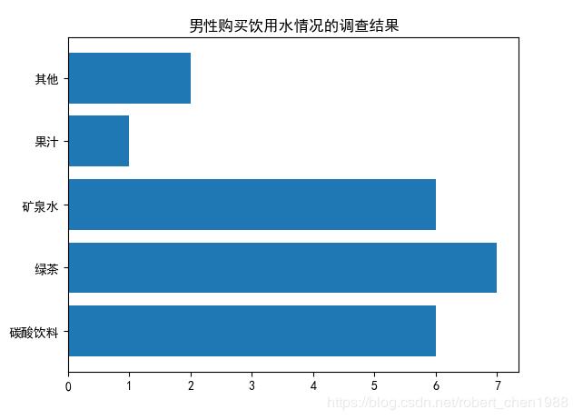 python 畫條形圖(柱狀圖)實例