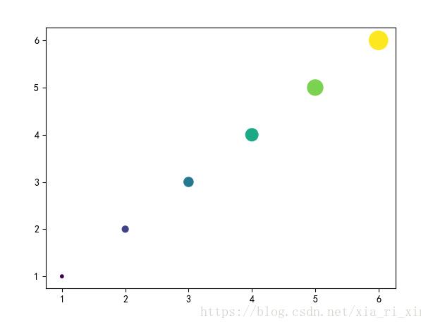 python matplotlib:plt.scatter() 大小和顏色參數詳解