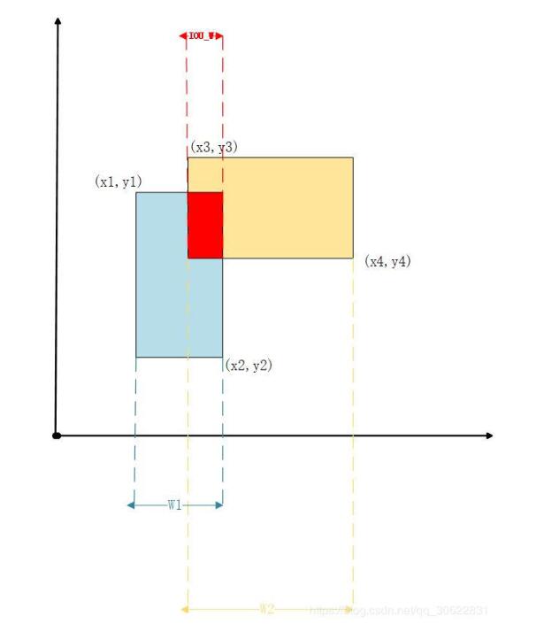 python實現IOU計算案例