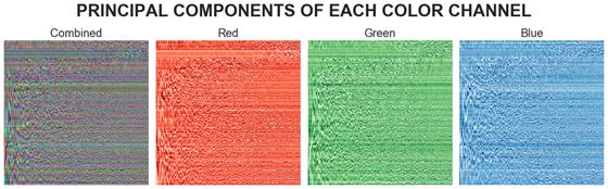 在Python中使用K-Means聚類和PCA主成分分析進行圖像壓縮