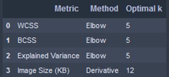 在Python中使用K-Means聚類和PCA主成分分析進行圖像壓縮