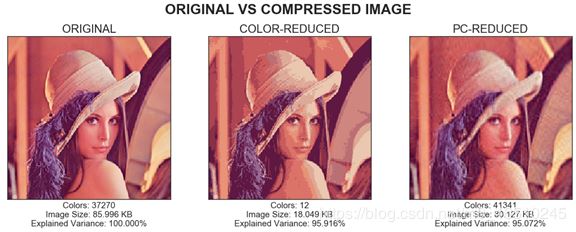 在Python中使用K-Means聚類和PCA主成分分析進行圖像壓縮