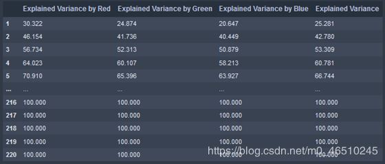 在Python中使用K-Means聚類和PCA主成分分析進行圖像壓縮