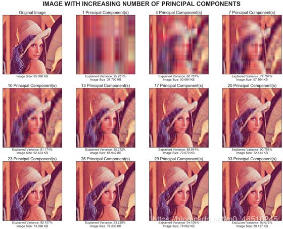 在Python中使用K-Means聚類和PCA主成分分析進行圖像壓縮
