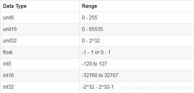 Python 改變數組類型為uint8的實現