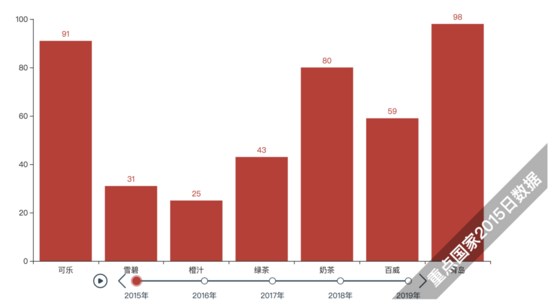 利用Python制作動態(tài)排名圖的實現(xiàn)代碼