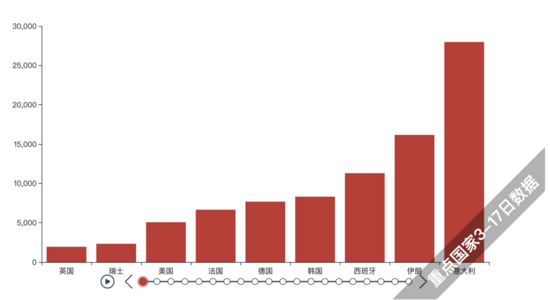 利用Python制作動態(tài)排名圖的實現(xiàn)代碼