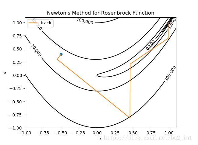 python使用梯度下降和牛頓法尋找Rosenbrock函數(shù)最小值實(shí)例