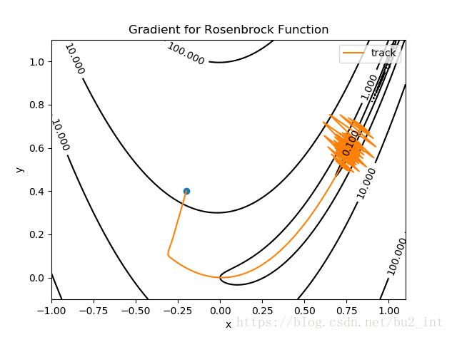 python使用梯度下降和牛頓法尋找Rosenbrock函數(shù)最小值實(shí)例