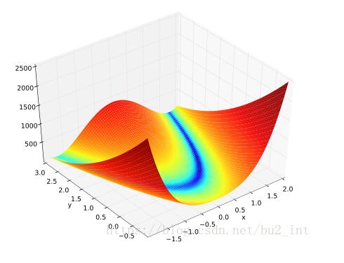 python使用梯度下降和牛頓法尋找Rosenbrock函數(shù)最小值實(shí)例