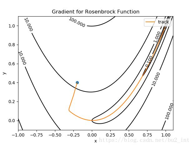 python使用梯度下降和牛頓法尋找Rosenbrock函數(shù)最小值實(shí)例
